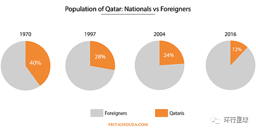 1970年以来，卡塔尔公民人口比例不断缩减，从40%缩减到如今仅11%上下 图源自：PRIYADSOUZA