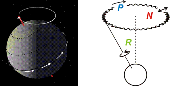 岁差的运动方向（顺时针）以及岁差（P）、章动（N）与地球自转（R）的示意图<br>