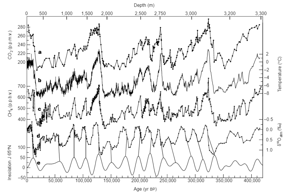  Vostok时间序列和太阳辐照量以及CO2、大气同位素温度、CH4、大气δ18O和65°N六月中旬的太阳辐照量随时间的变化<br>