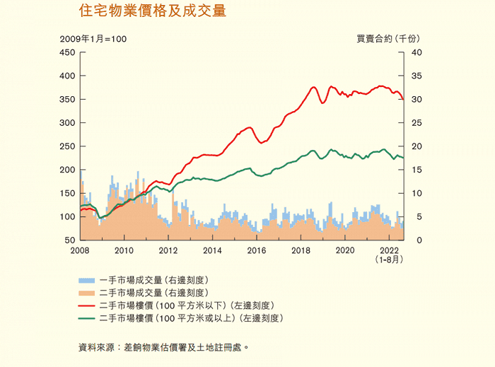 香港住宅价格及成交量 图片来源：货币与金融稳定情况半年度报告