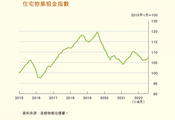 香港住宅物业租金指数 图片来源：货币与金融稳定情况半年度报告