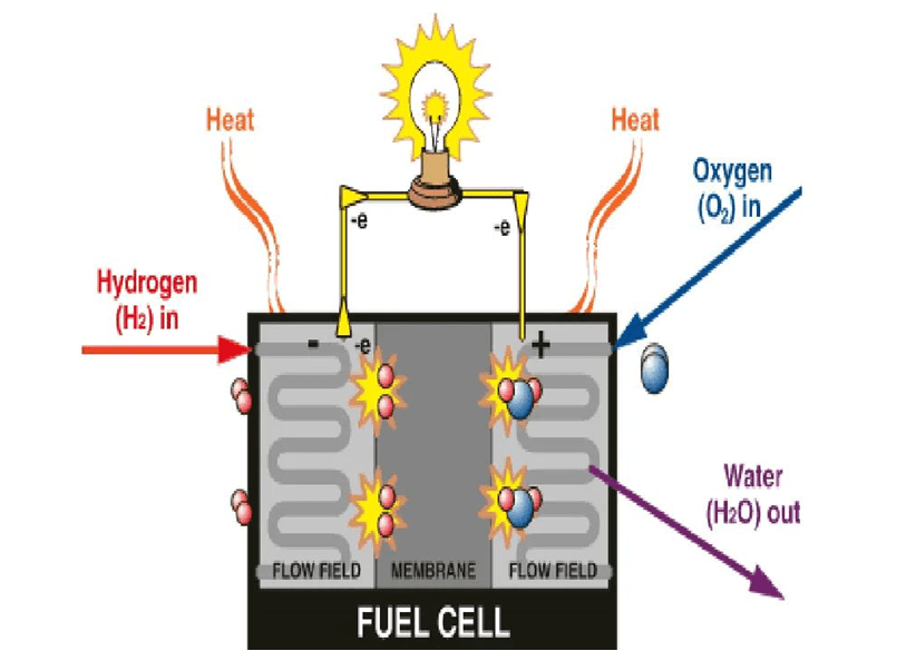 氢燃料电池氧化还原反应