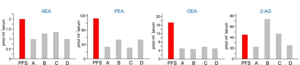 患者血液内循环花生酰胺（AEA）、棕榈酰乙醇酰胺（PEA）、油酰乙醇胺（OEA）的浓度相比于其他四个正常对照要高出两倍多。AEA、PEA和OEA均为FAAH的底物。｜参考资料[1]<br label=图片备注 class=text-img-note>