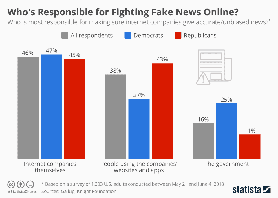   美国共和民主两党支持者均认为互联网公司是打击虚假信息的主要责任人 / Statista<br>