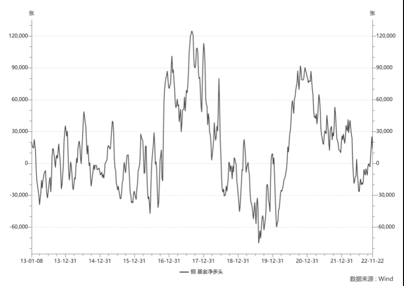 11月22号的Comex铜基金持仓数据也是跌的。<br>