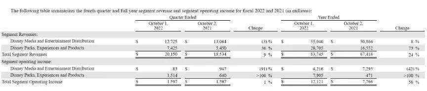 两大业务营收情况。来源：迪士尼财报