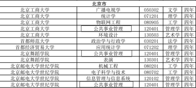 △2021年北京市撤销专业名单（部分）| 来源：教育部<br>