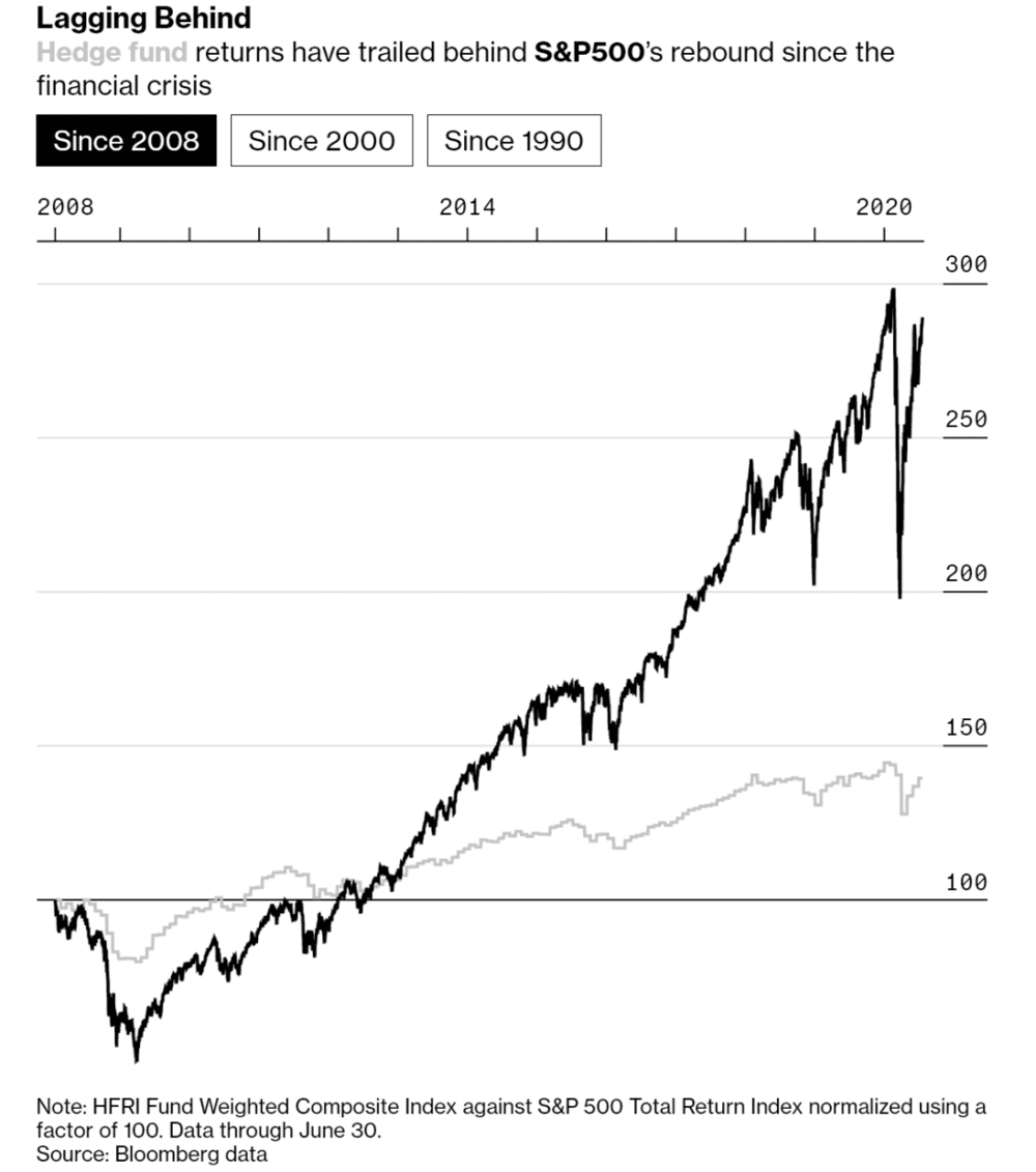 对冲基金整体表现（黄色线条）远不如标普500（黑色线条），Bloomberg<br>