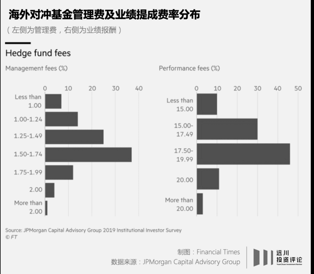 对冲基金的管理费和业绩报酬普遍已经低于2%和20%，Financial Times<br>