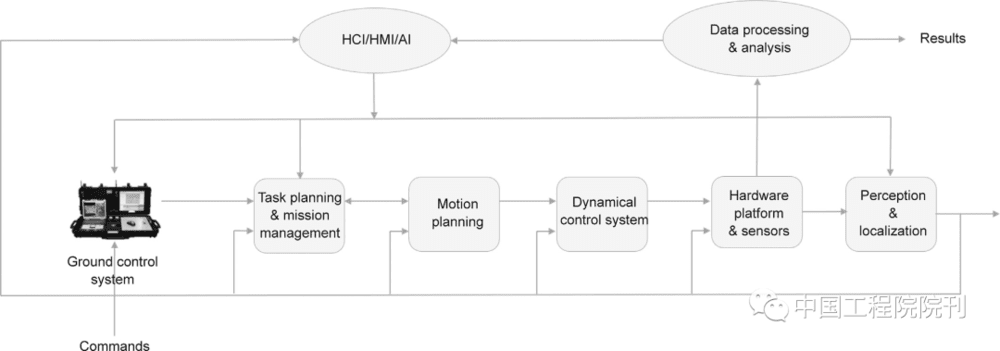 图2. 智能自主无人系统的技术架构。HCI：人机交互（human-computer interaction）；HMI：人机交互（human-machine interaction）。<br>