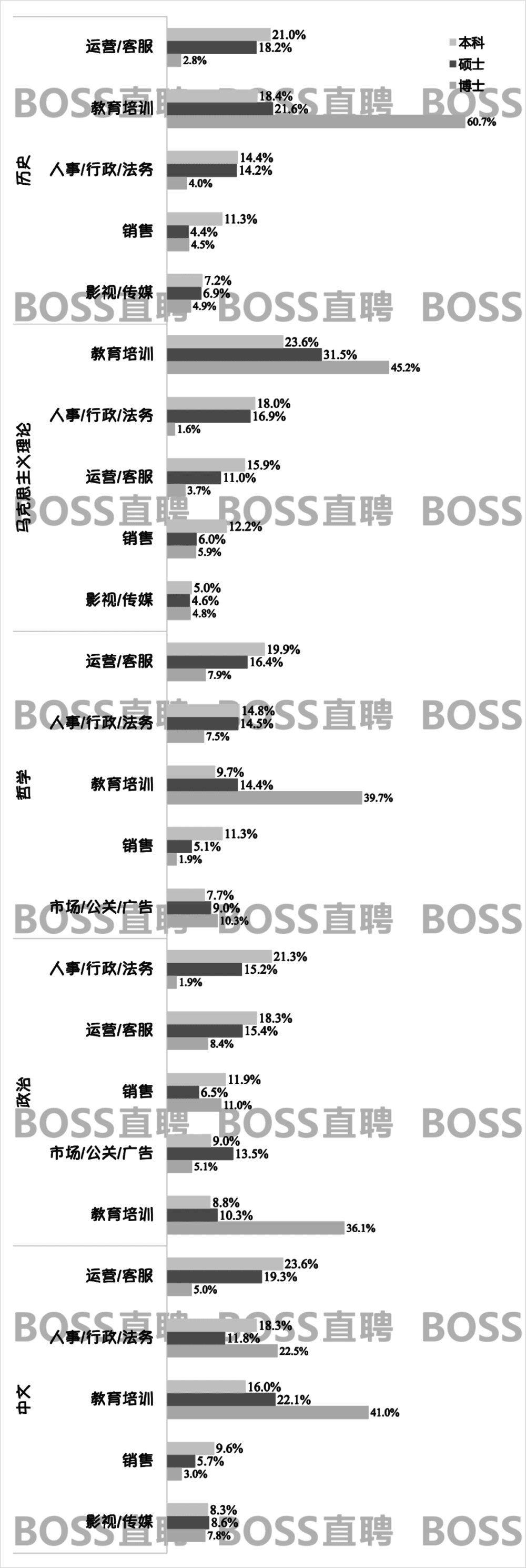 注:①本图所涉及5个专业大类非大专院校开设专业，所以学历涉及本科及以上;②每个专业大类就业前五去向；③数据基准为2022年。<br>