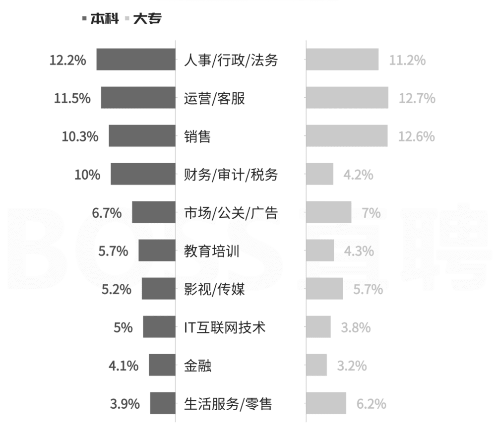 注:①数据基准为2022年，下同。②涉及该专业就业去向前十的职类，下同。<br>