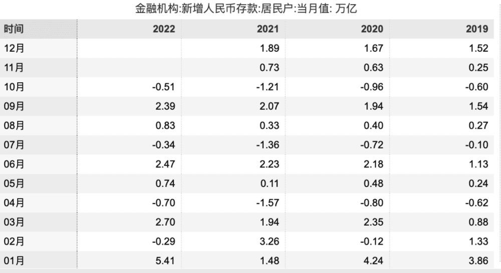 图：2019-2022年金融机构居民户新增存款情况一览，来源：Wind数据