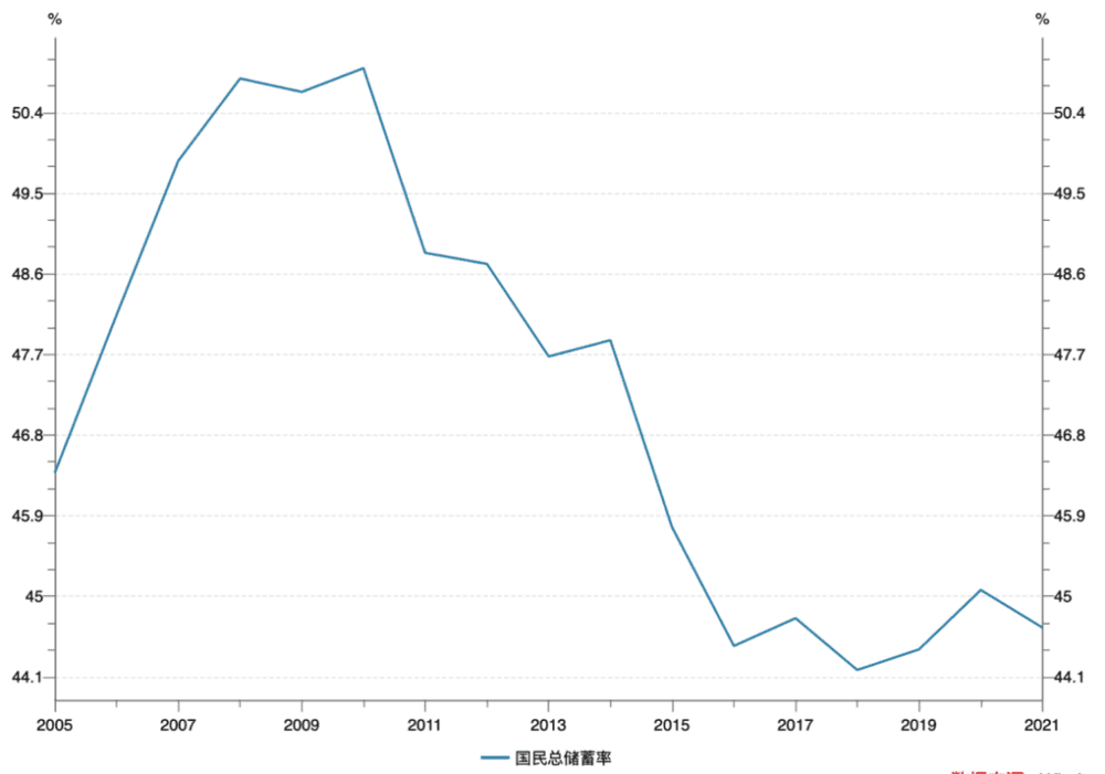 图：2005年-2021年国民总储蓄率，来源：Wind数据