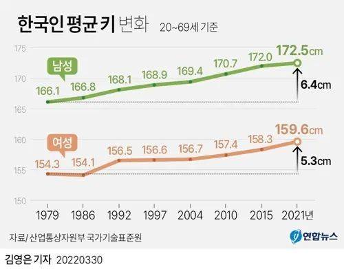韩国人的身高增长趋势图<br>