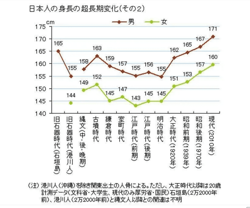 日本人身高的趋势图<br>