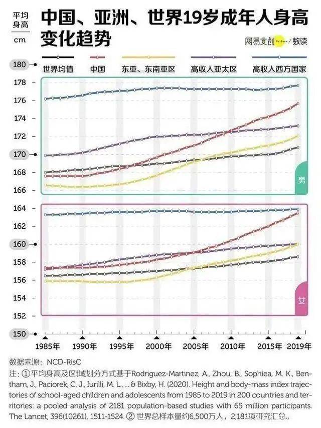中国、亚洲、世界19岁成年人身高的变化趋势<br>