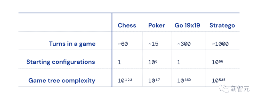 国际象棋、扑克、围棋和Strateg之间的规模差异