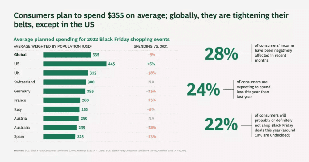 除美国外，其余国家消费者的黑五预算均同比下滑<br label=图片备注 class=text-img-note>