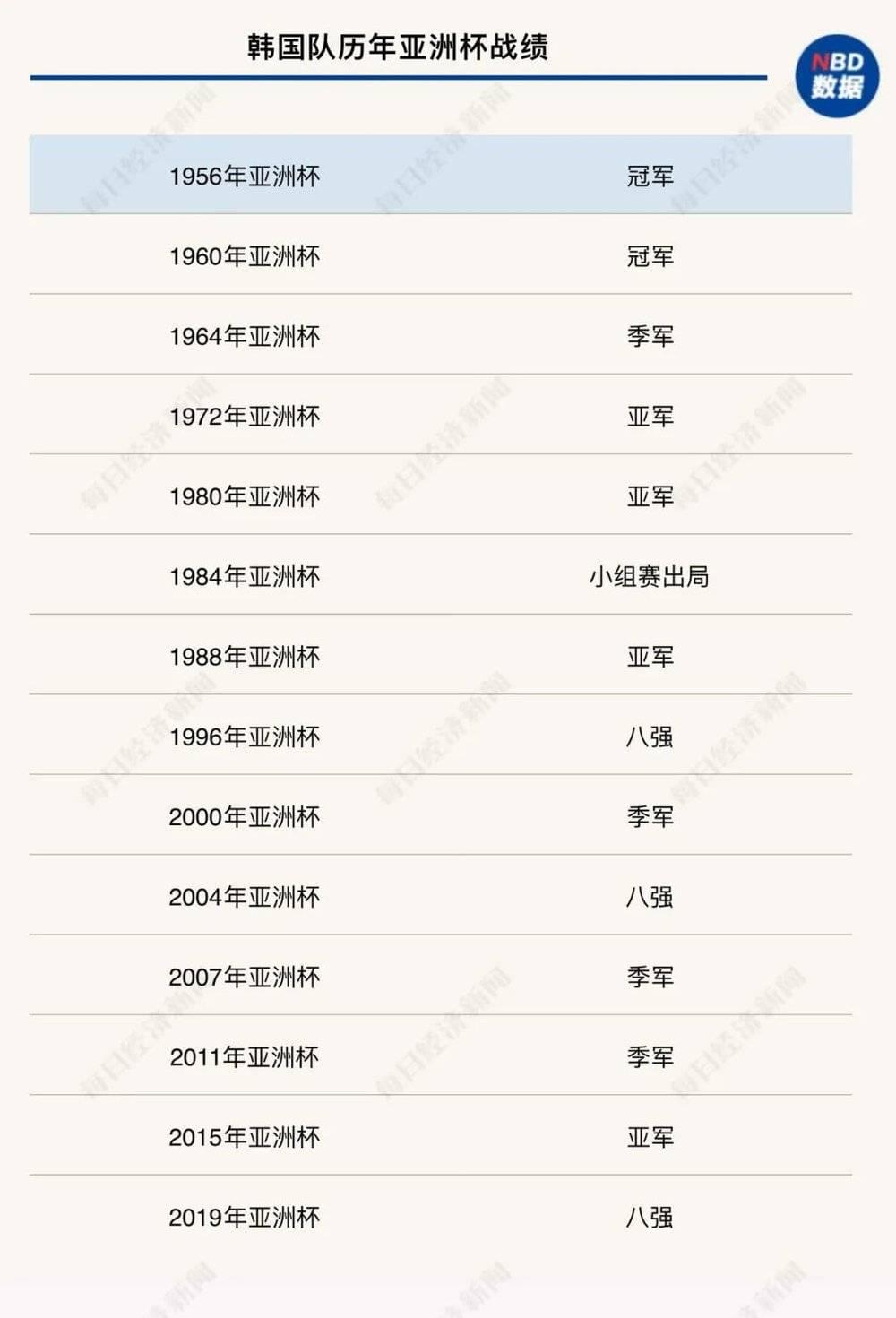 韩国队历年亚洲杯战绩（数据来源：亚足联，制图：每经编辑高涵）<br>