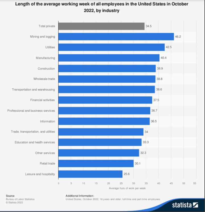 （2022年10月按行业划分的美国所有员工的平均周工作时长/图源：美国劳工统计局）<br>