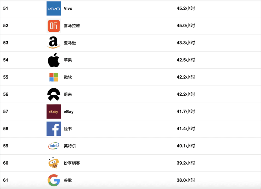 （图源：职级对标，此处截取了排行榜前十位与后十位）<br>