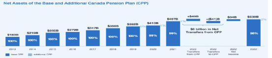 图：CPPIB历年资产管理规模<br>