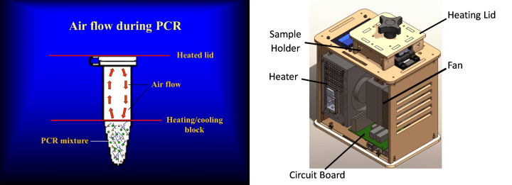 热盖原理和现代PCR仪结构，图源：wikipedia