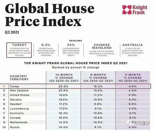 土耳其房价涨幅居全球首位，高达29.2% 图：土耳其统计局