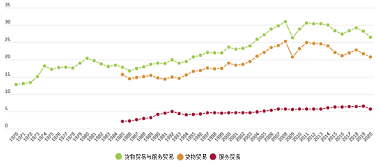 图1 1970至2020年货物贸易与服务贸易占全球GDP的比重的变化（以百分比显示）<br>