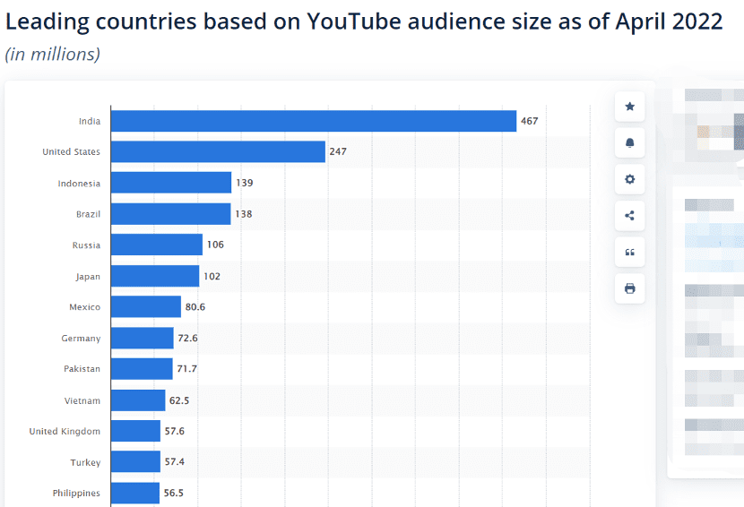 YouTube 用户市场规模分布情况，来源：statista（截至 2022 年 4 月）
