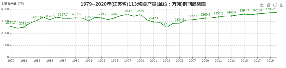 图1  1979年~2020年，江苏人均粮食总的变化