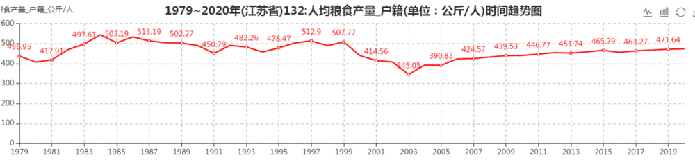 图3  1979~2020，江苏人均粮食产量的变化<br label=图片备注 class=text-img-note>