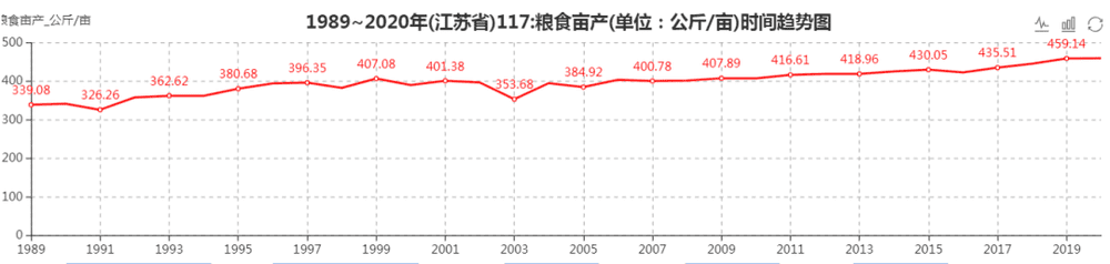 图5 1989年~2020年，江苏粮食单产水平的变化<br label=图片备注 class=text-img-note>
