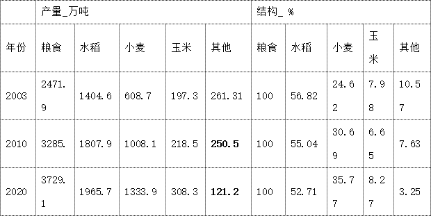 表2：江苏谷物结构的变化<br label=图片备注 class=text-img-note>