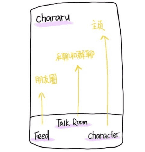 “Chararu”各功能区示意图<br>