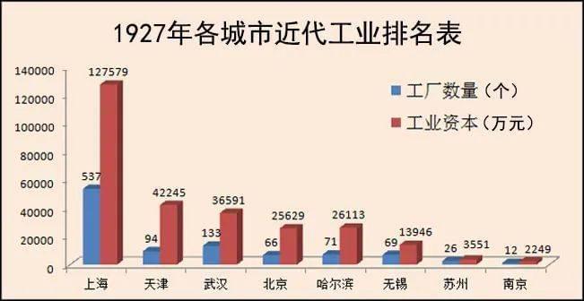 ▲1927年各城市近代工业排名表，无锡居全国第六、江苏第一<br>