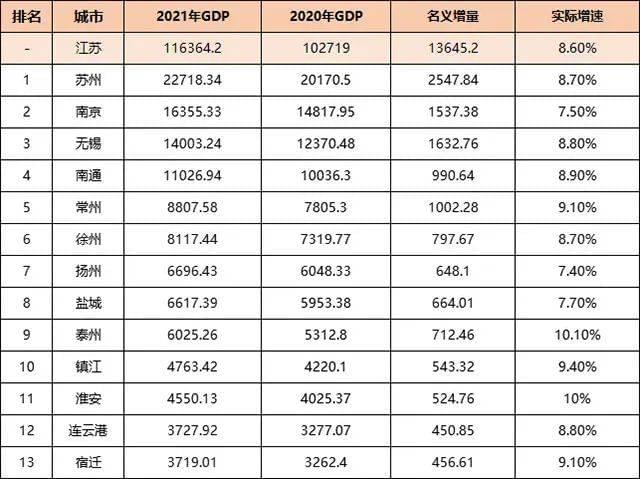 ▲2021年江苏省各城市GDP排名<br>