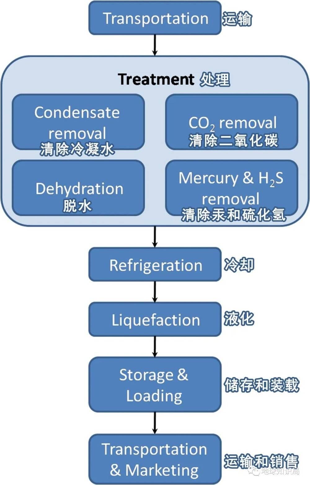 液化天然气工艺 图：wiki