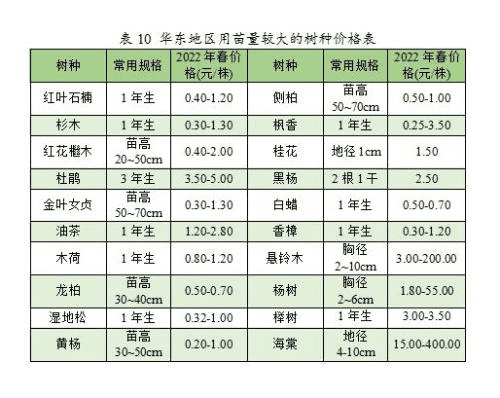华东地区用苗量较大的树种价格表。（图片来源/国家林草局国有林场和种苗管理司《2023年度全国苗木供需分析报告》）<br>