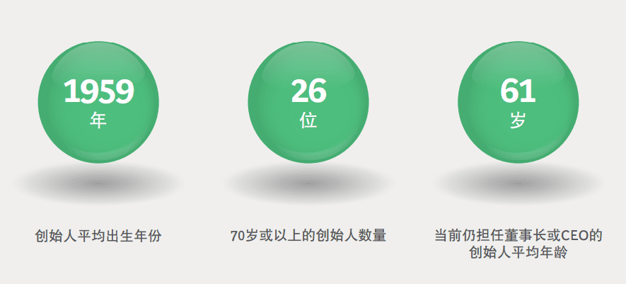 图1：中国百强家族企业创始人年龄情况，资料来源：福布斯中国家族企业排行榜，案头研究，BCG分析<br>