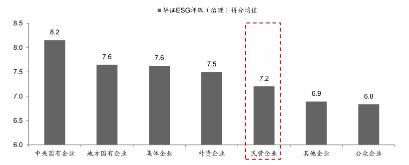 图2：民企ESG评级（治理）得分均值较低，资料来源：Wind，东吴证券<br>