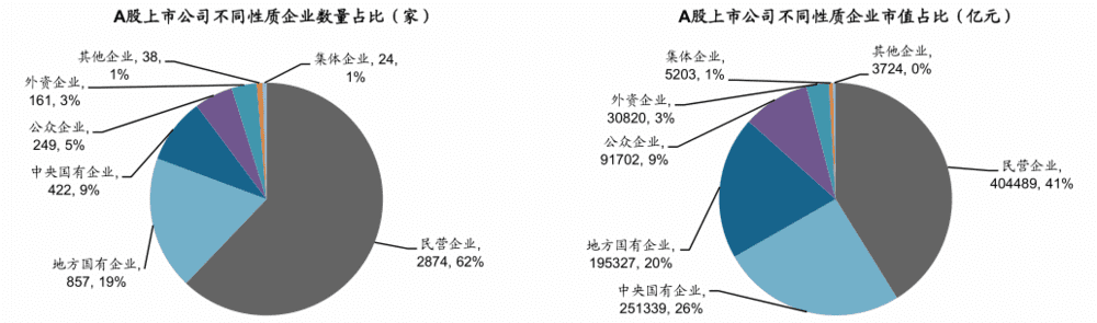 图6：A股民营企业情况（2022/1/18），资料来源：Wind，东吴证券<br>