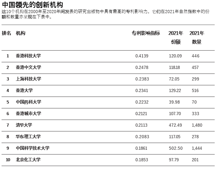 来源：The Lens， Nature Index<br>