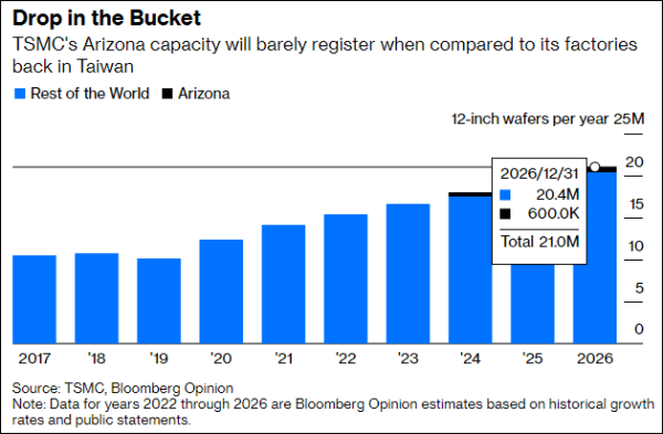 彭博社预估到2026年台积电亚利桑那州工厂所占全球产能份额，占比极小<br>