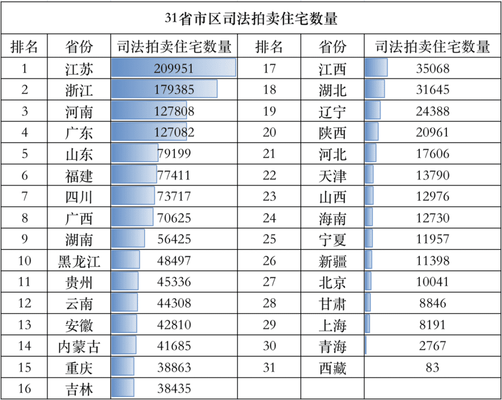 数据来源：阿里法拍