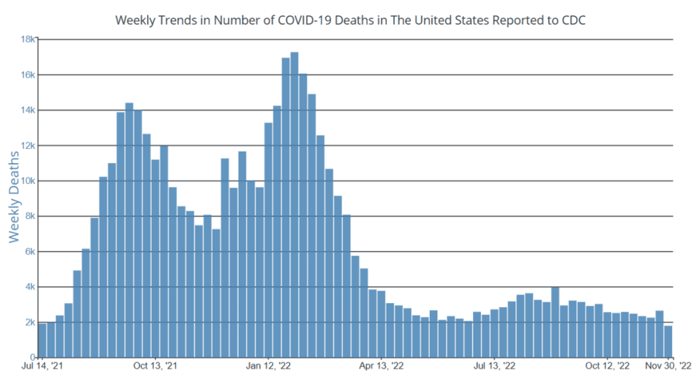 图2. 美国每周新冠死亡人数变化<br>
