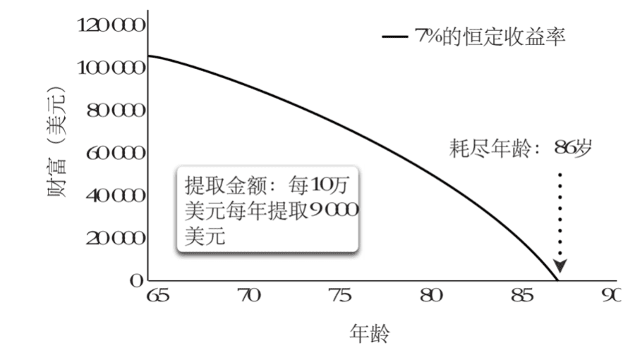 图1 定期提取金额及恒定收益率条件下的资产耗尽过程<br>