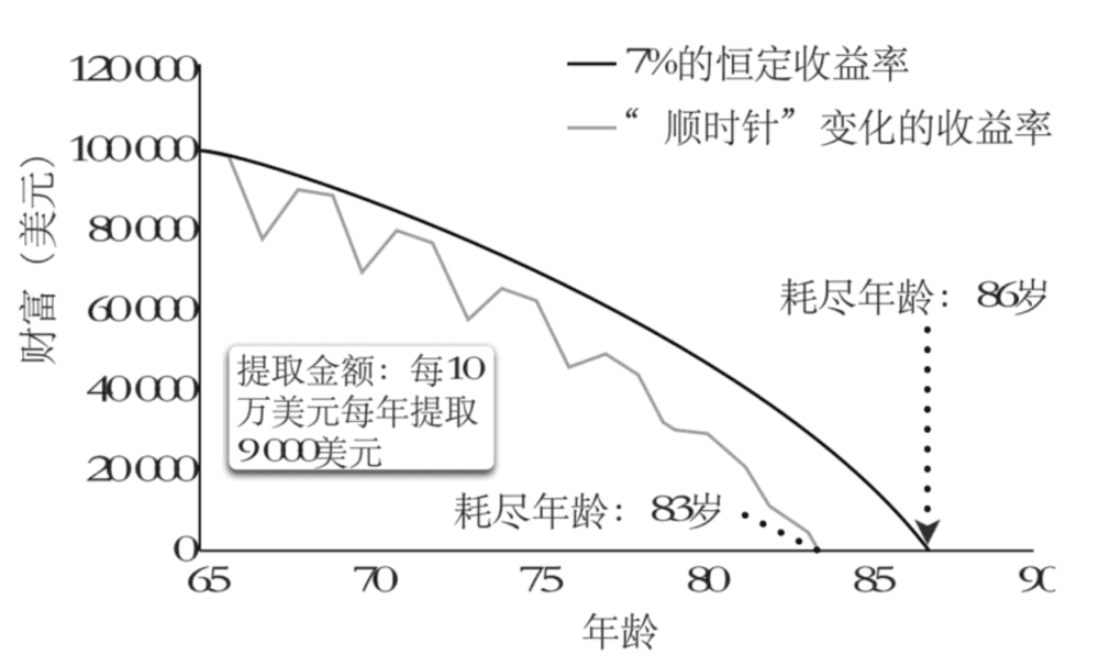 图3 收益率按“顺时针”变化时的资产耗尽过程<br>