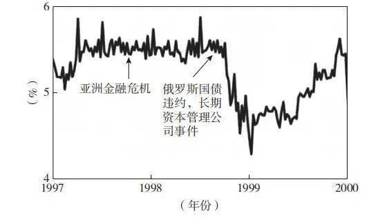 1997 ～2000年的联邦基金利率<br>